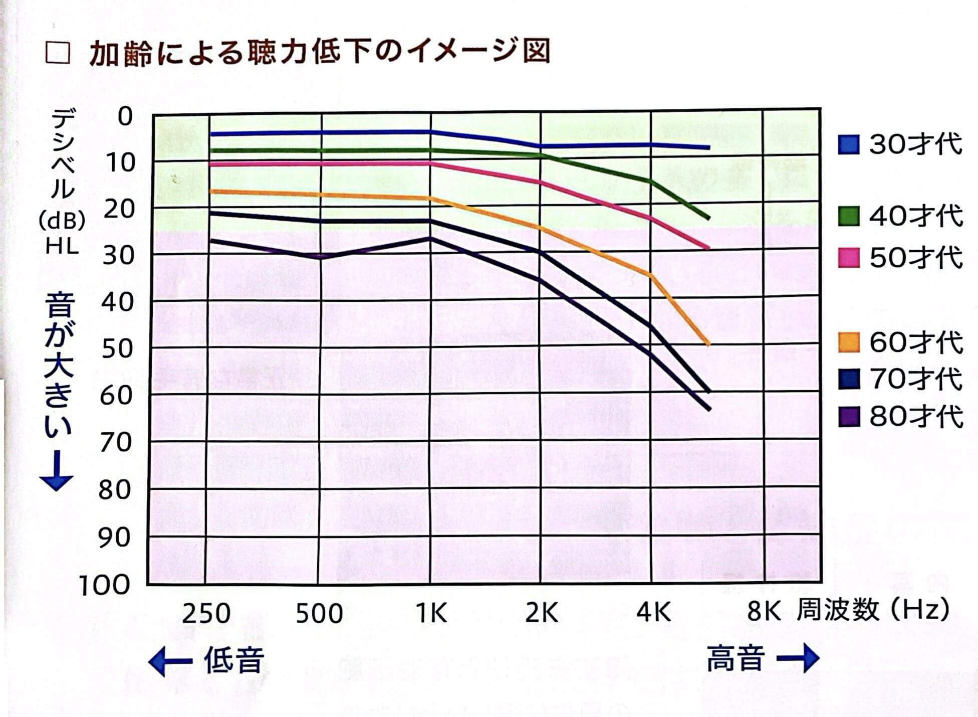 加齢による聴力低下のイメージ図